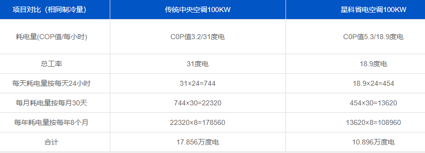 星科工業省電空調與傳統中央空調對比.png
